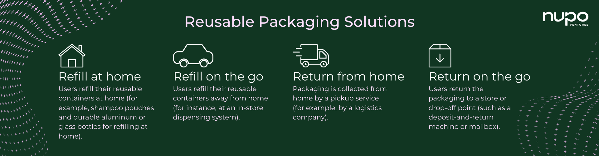 Refill at home. Users refill their reusable containers at home (for example, shampoo pouches and durable aluminum or glass bottles for refilling at home). Return from home. Packaging is collected from home by a pickup service (for example, by a logistics company). Refill on the go. Users refill their reusable containers away from home (for instance, at an in-store dispensing system). Return on the go. Users return the packaging to a store or drop-off point (such as a deposit-and-return machine or mailbox).